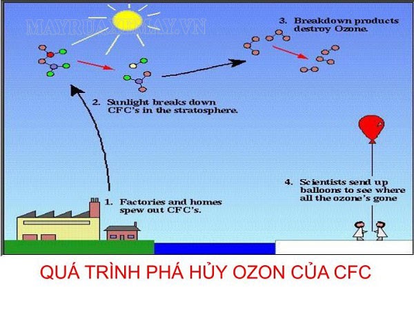 khí cfc phá hủy tầng ozon như thế nào