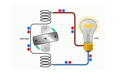 Công dụng phát sáng của máy phát điện xoay chiều
